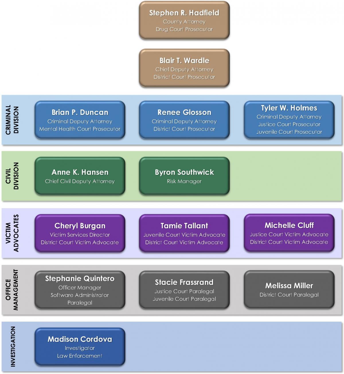 Office Hierarchy